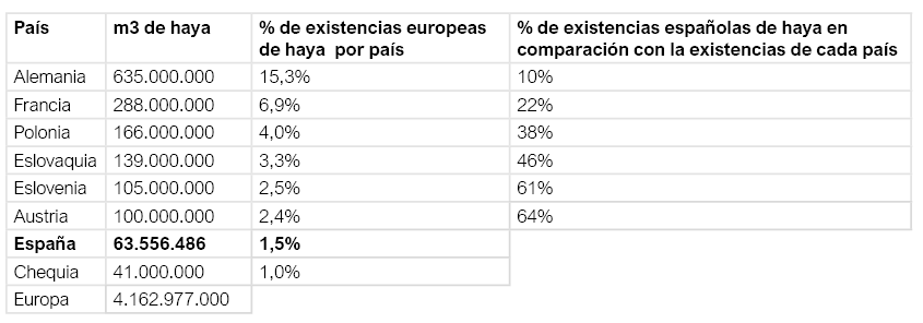 GO Fagus -Existencias (en m3) de los hayedos en países europeos